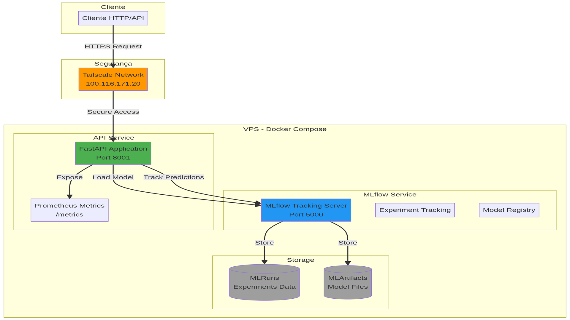 ML Production Pipeline - MLOps com FastAPI e MLflow